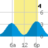 Onslow Beach tide chart for Saturday, October 4, 2025