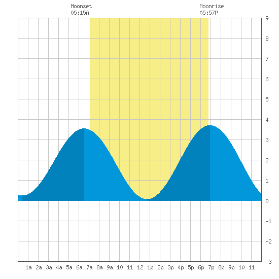 Onslow Beach tide chart for Sunday, October 5, 2025