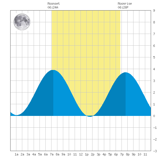 Onslow Beach tide chart for Monday, October 6, 2025