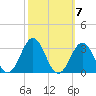Onslow Beach tide chart for Tuesday, October 7, 2025