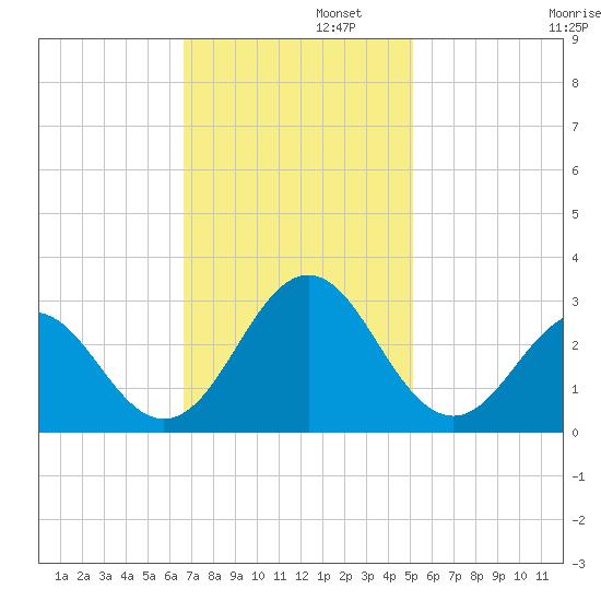 Onslow Beach tide chart for Tuesday, November 11, 2025