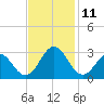 Onslow Beach tide chart for Tuesday, November 11, 2025