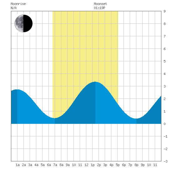 Onslow Beach tide chart for Wednesday, November 12, 2025