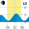 Onslow Beach tide chart for Wednesday, November 12, 2025