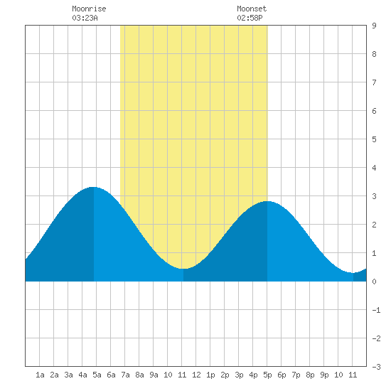 Onslow Beach tide chart for Sunday, November 16, 2025