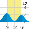Onslow Beach tide chart for Monday, November 17, 2025
