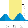 Onslow Beach tide chart for Saturday, November 1, 2025
