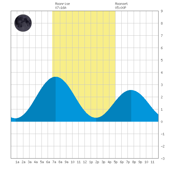 Onslow Beach tide chart for Thursday, November 20, 2025