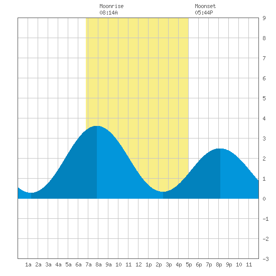 Onslow Beach tide chart for Friday, November 21, 2025