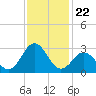 Onslow Beach tide chart for Saturday, November 22, 2025