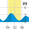 Onslow Beach tide chart for Sunday, November 23, 2025
