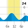 Onslow Beach tide chart for Monday, November 24, 2025