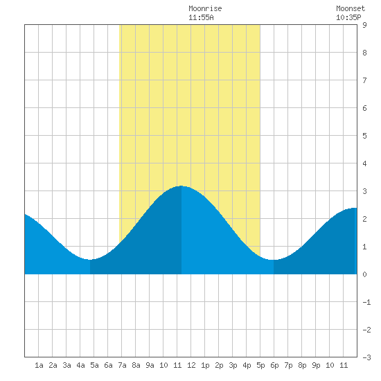 Onslow Beach tide chart for Wednesday, November 26, 2025