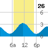 Onslow Beach tide chart for Wednesday, November 26, 2025