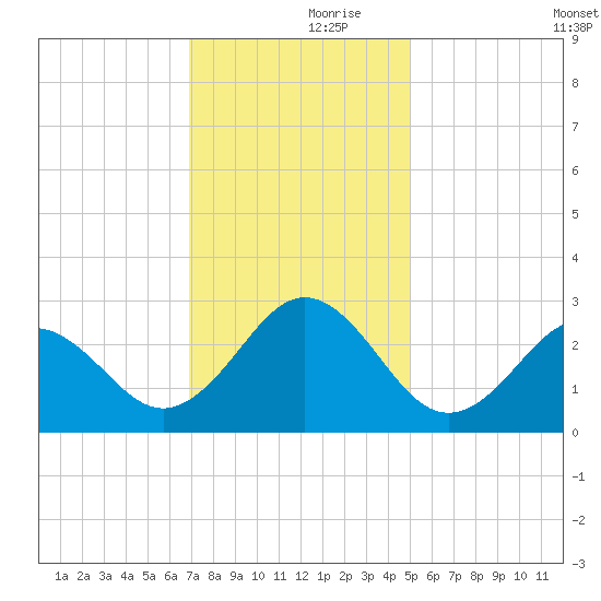 Onslow Beach tide chart for Thursday, November 27, 2025