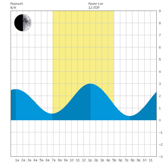 Onslow Beach tide chart for Friday, November 28, 2025