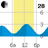 Onslow Beach tide chart for Friday, November 28, 2025