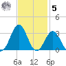 Onslow Beach tide chart for Wednesday, November 5, 2025