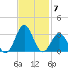 Onslow Beach tide chart for Friday, November 7, 2025