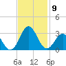 Onslow Beach tide chart for Sunday, November 9, 2025