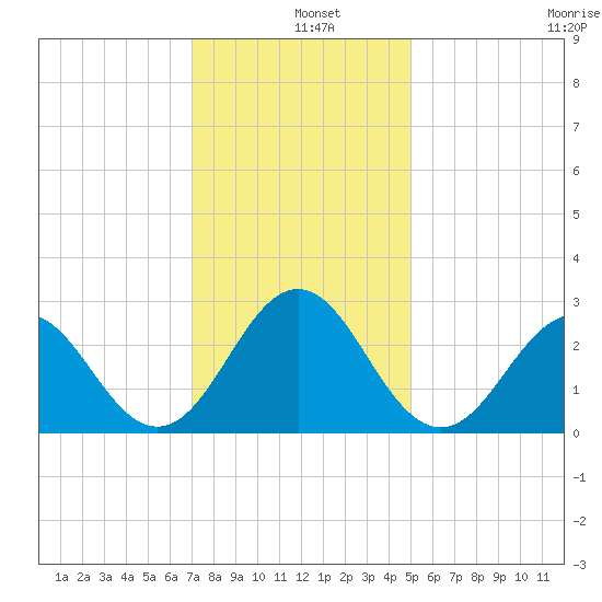Onslow Beach tide chart for Wednesday, December 10, 2025