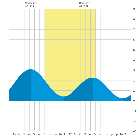 Onslow Beach tide chart for Monday, December 15, 2025