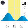Onslow Beach tide chart for Friday, December 19, 2025
