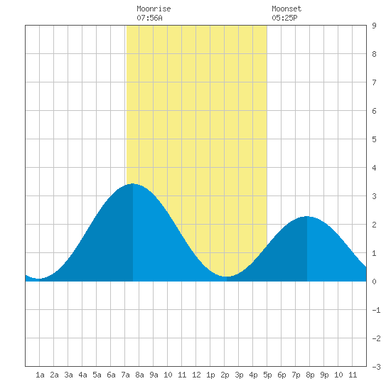 Onslow Beach tide chart for Saturday, December 20, 2025