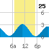 Onslow Beach tide chart for Thursday, December 25, 2025