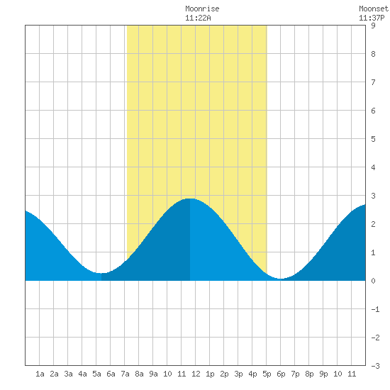 Onslow Beach tide chart for Friday, December 26, 2025