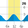 Onslow Beach tide chart for Friday, December 26, 2025
