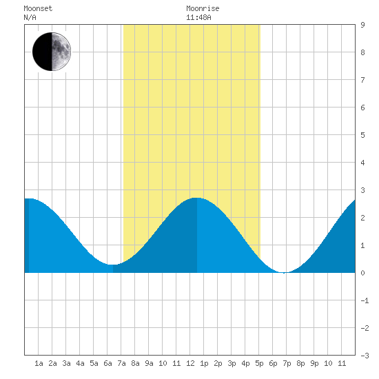 Onslow Beach tide chart for Saturday, December 27, 2025