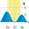 Onslow Beach tide chart for Wednesday, December 3, 2025