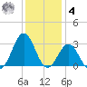 Onslow Beach tide chart for Thursday, December 4, 2025