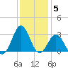 Onslow Beach tide chart for Friday, December 5, 2025