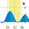 Onslow Beach tide chart for Saturday, December 6, 2025