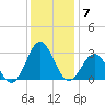 Onslow Beach tide chart for Sunday, December 7, 2025