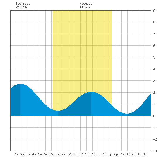 Onslow Beach tide chart for Sunday, January 11, 2026