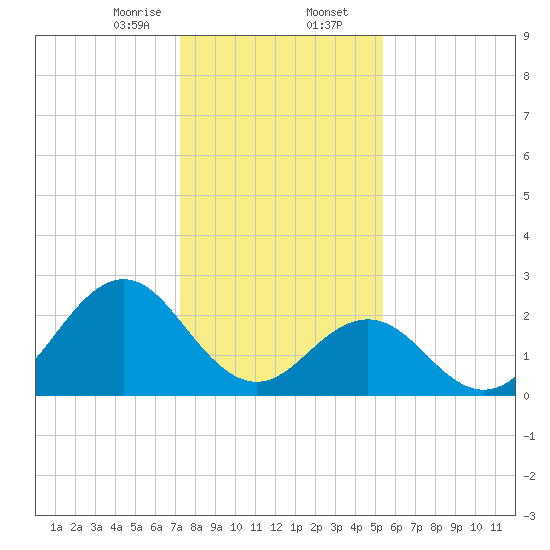 Onslow Beach tide chart for Wednesday, January 14, 2026