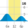 Onslow Beach tide chart for Friday, January 16, 2026