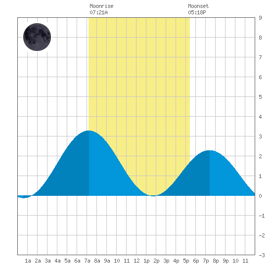 Onslow Beach tide chart for Sunday, January 18, 2026