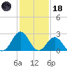 Onslow Beach tide chart for Sunday, January 18, 2026