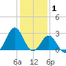 Onslow Beach tide chart for Thursday, January 1, 2026