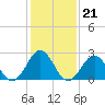 Onslow Beach tide chart for Wednesday, January 21, 2026