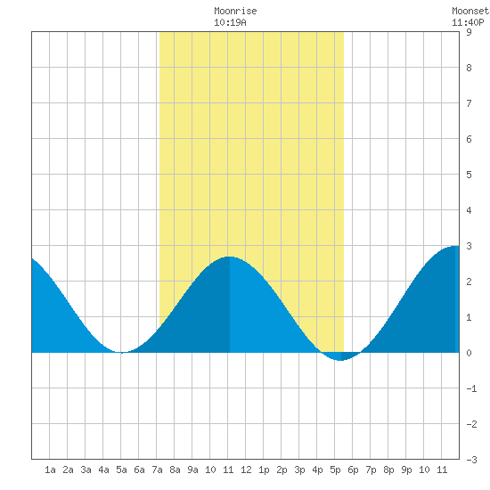 Onslow Beach tide chart for Saturday, January 24, 2026