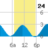 Onslow Beach tide chart for Saturday, January 24, 2026