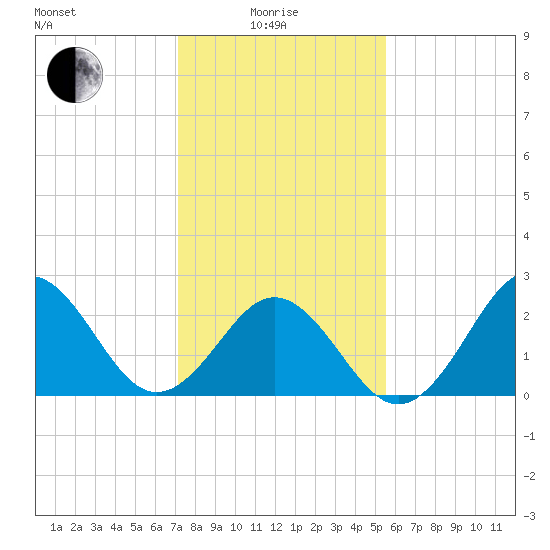 Onslow Beach tide chart for Sunday, January 25, 2026