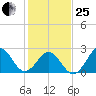 Onslow Beach tide chart for Sunday, January 25, 2026