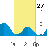 Onslow Beach tide chart for Tuesday, January 27, 2026