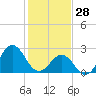 Onslow Beach tide chart for Wednesday, January 28, 2026